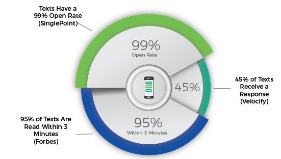 5. Text messaging is a popular means of