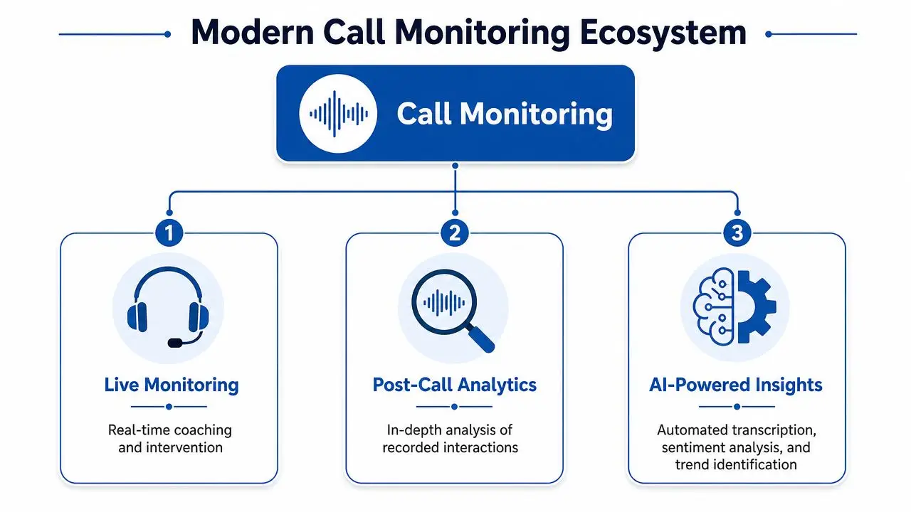 Call Center Call Monitoring: Mastering Regulated Compliance