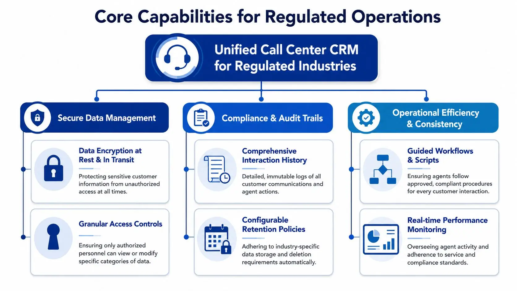 A diagram illustrating the core capabilities of a unified call center CRM for regulated industries and operations.