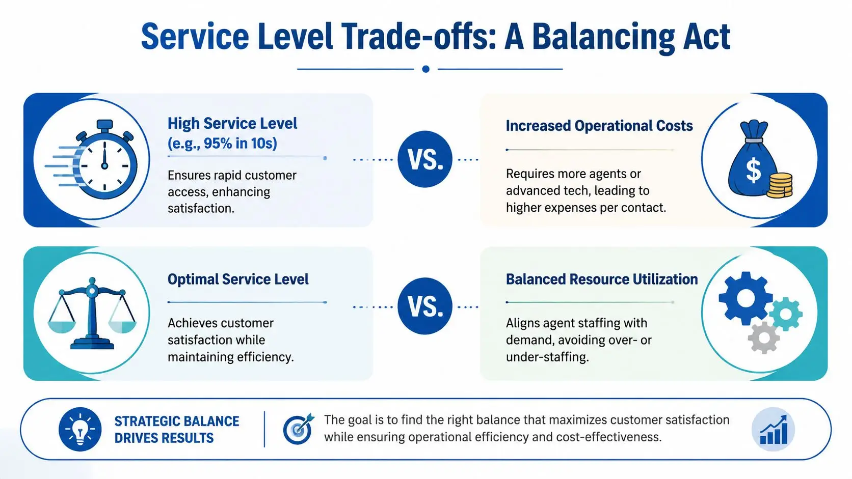 An infographic illustrating the trade-offs between high service levels, operational costs, and balanced resource utilization in a contact center.