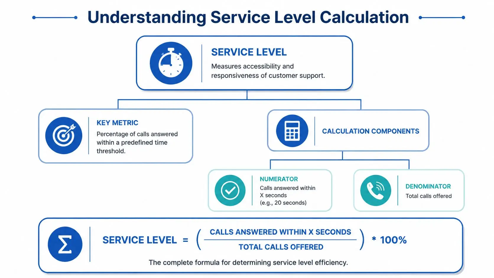 A diagram explaining the formula and components for calculating customer support service level metrics.