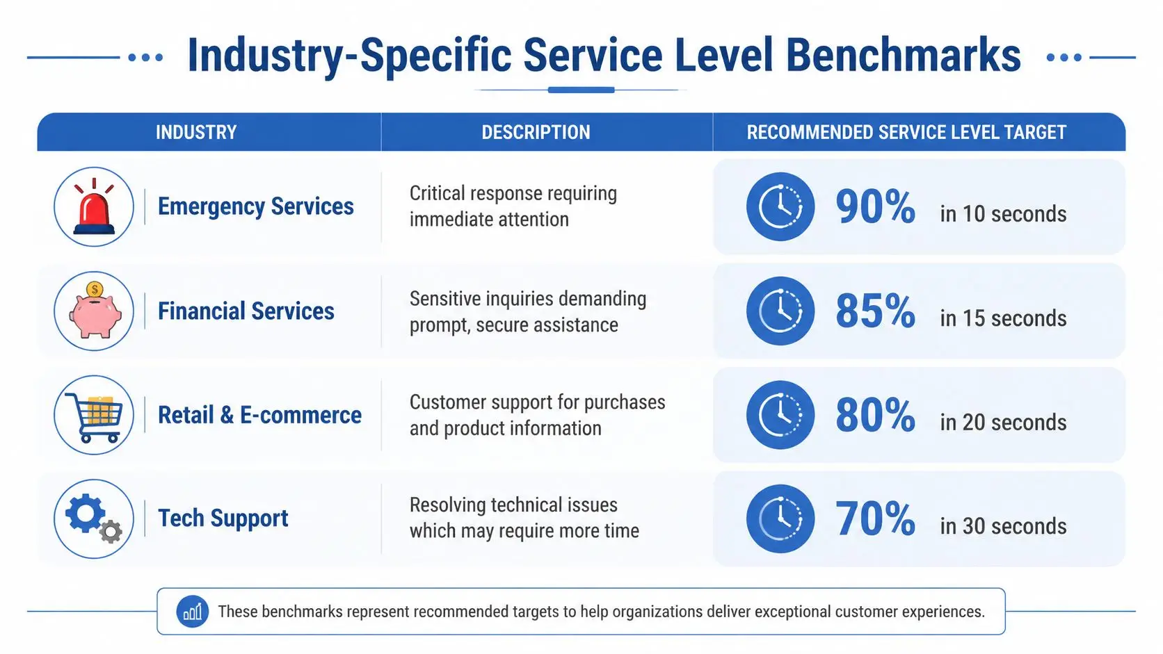 A chart showing industry-specific service level benchmarks for emergency services, finance, retail, and tech support.