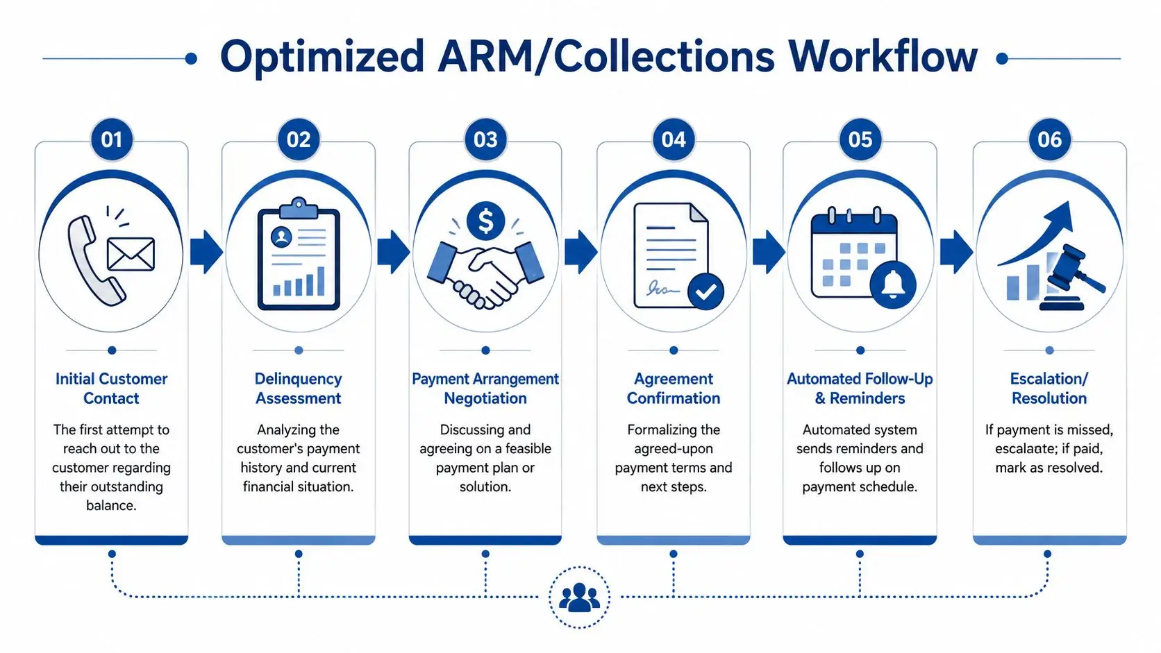 A six-step diagram illustrating an optimized ARM and collections workflow for managing delinquent customer accounts effectively.