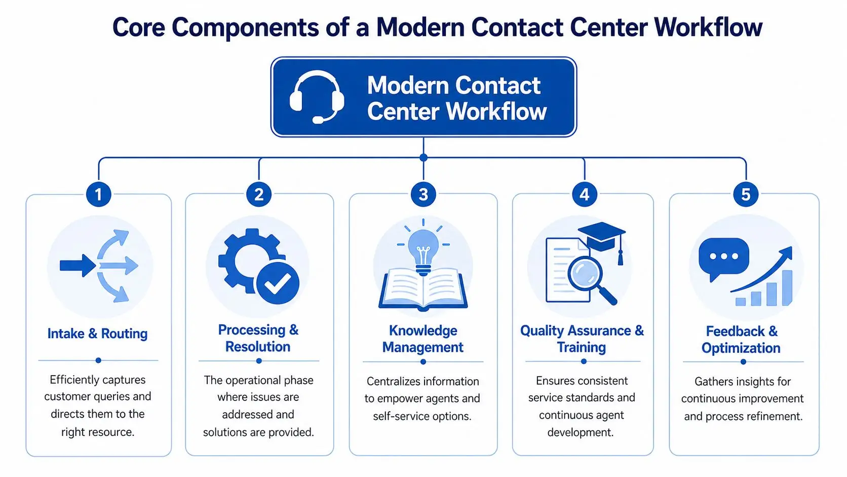 A diagram illustrating the five core components of a modern contact center workflow from intake to optimization.