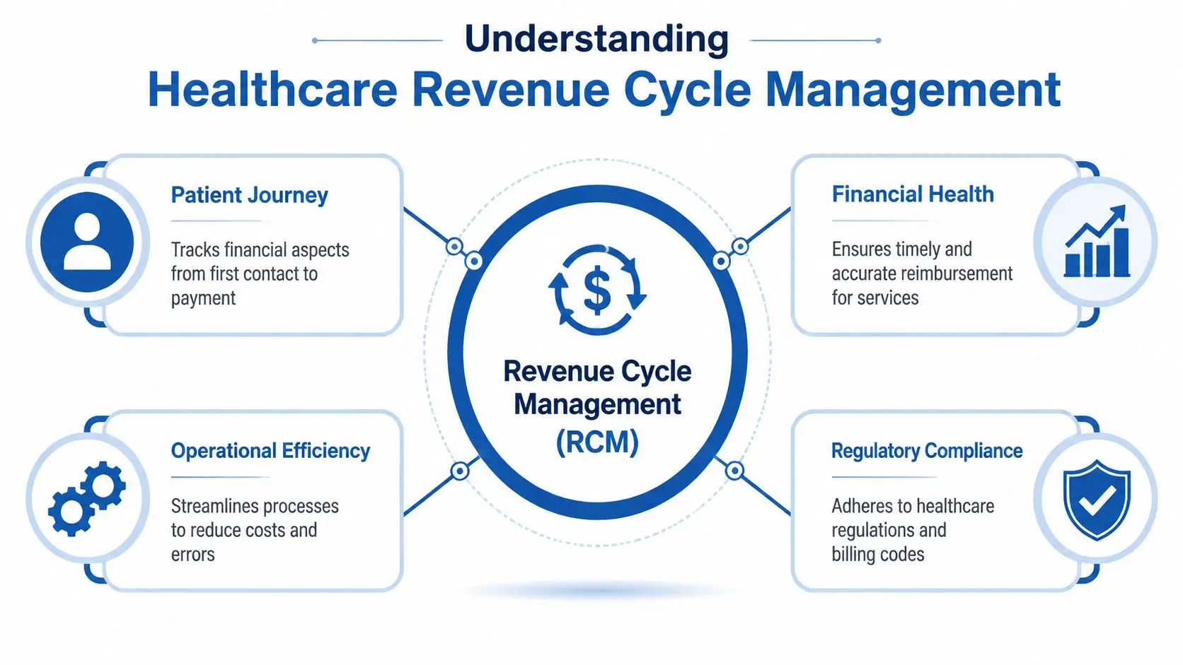 A diagram illustrating the four key components of healthcare revenue cycle management: patient journey, operational efficiency, financial health, and regulatory compliance.