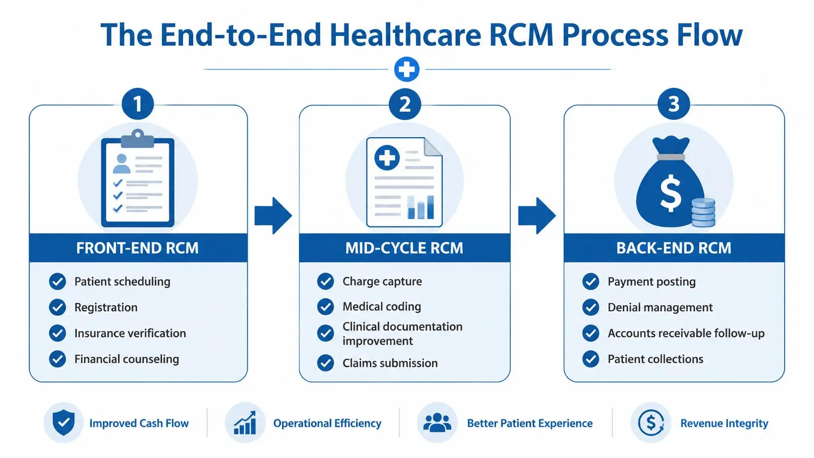A diagram illustrating the three stages of the end-to-end healthcare revenue cycle management process flow.