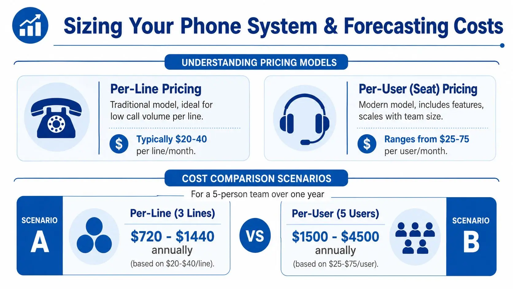 A comparison infographic showing cost calculations for per-line and per-user phone system pricing models.