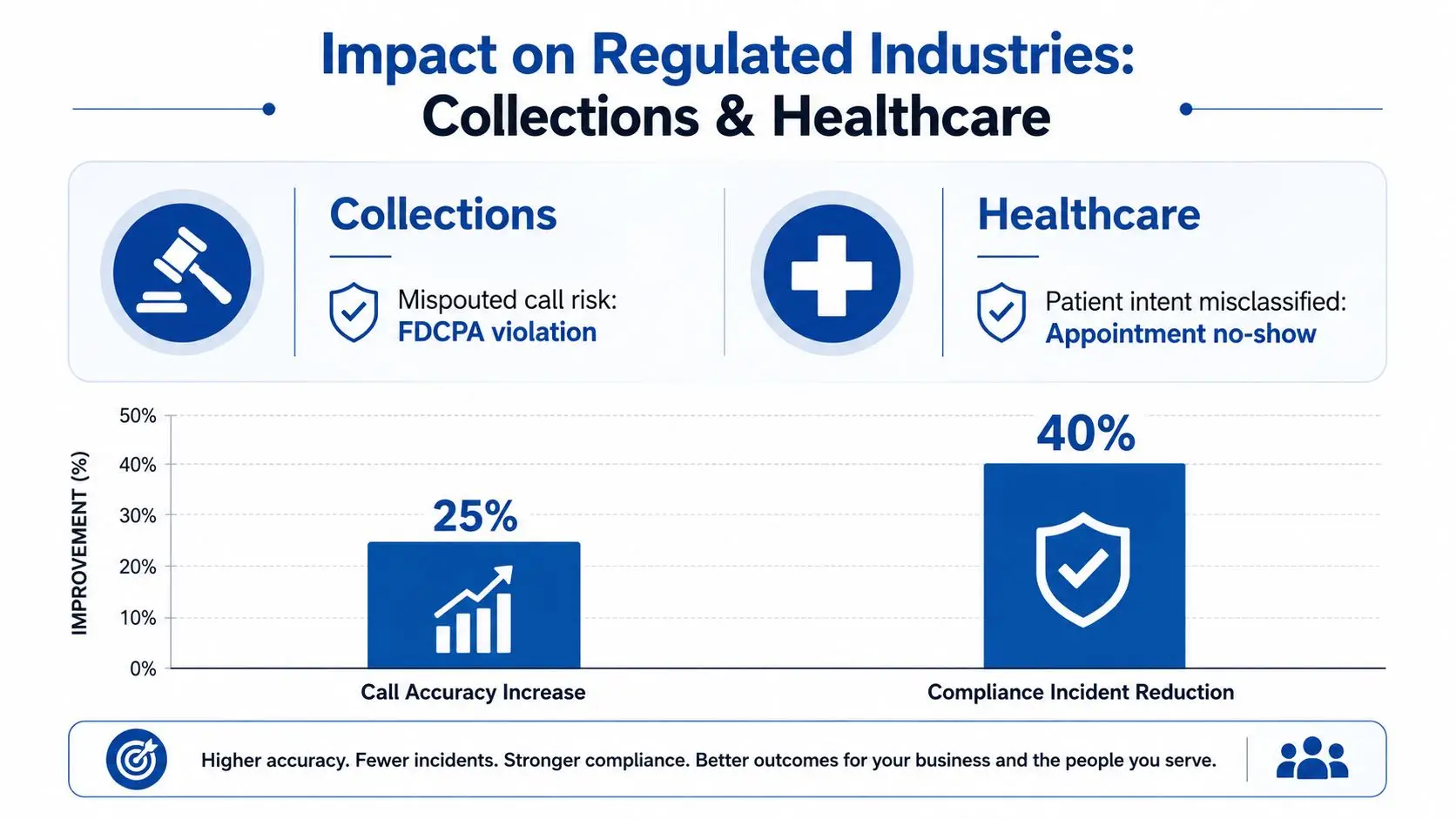A chart illustrating the impact of automated call routing technology on collections and healthcare industry performance metrics.