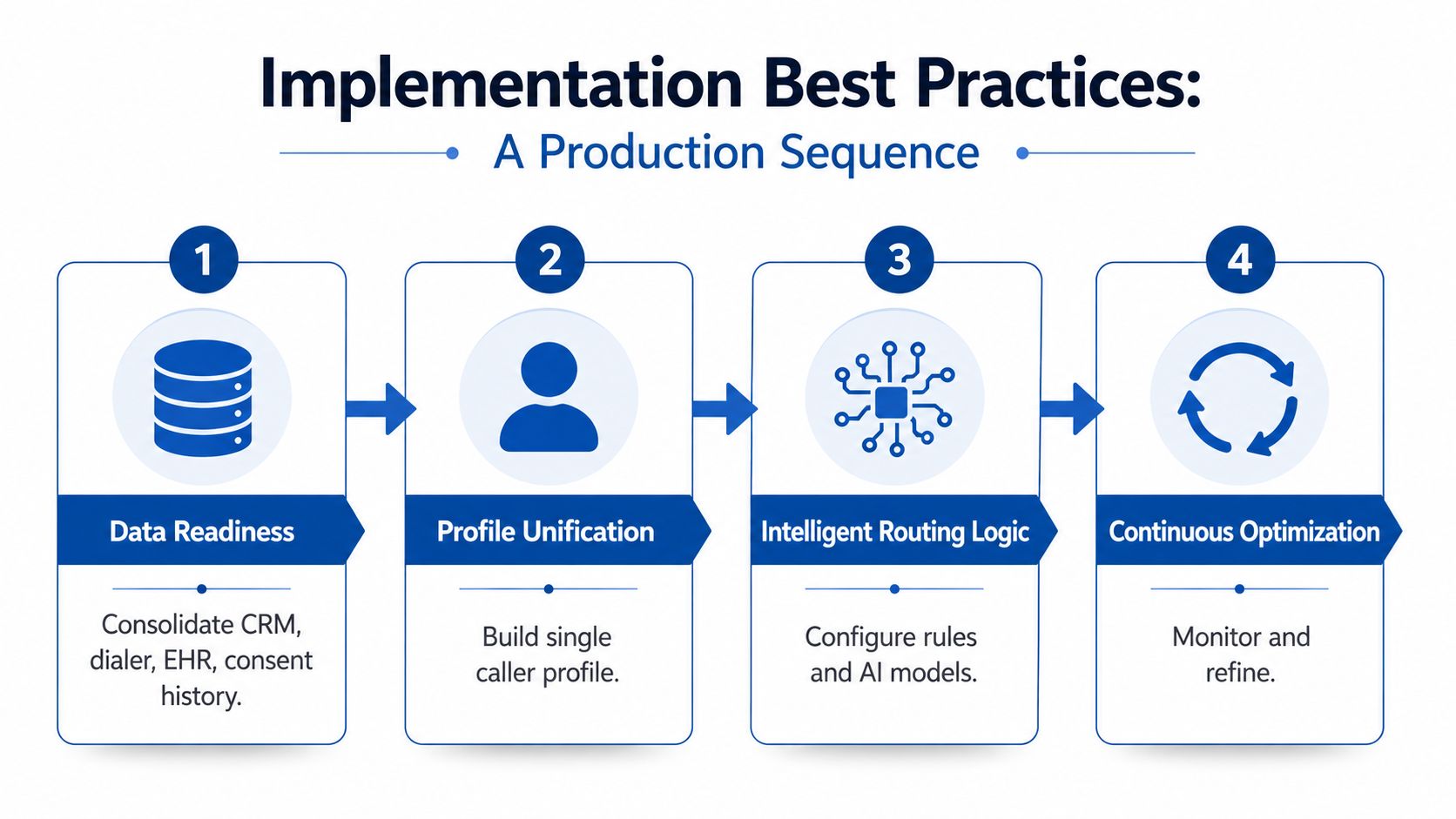 A four-step flow chart illustrating the implementation best practices for an automated intelligent call routing system.