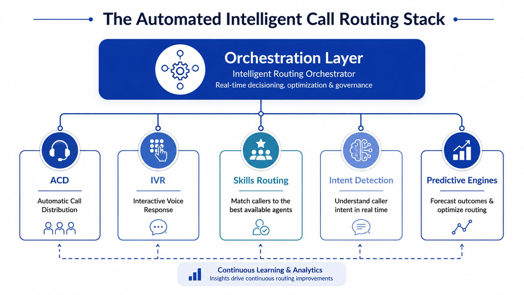 A diagram illustrating the automated intelligent call routing stack, including orchestration layer, ACD, IVR, skills routing, intent detection, and predictive engines.